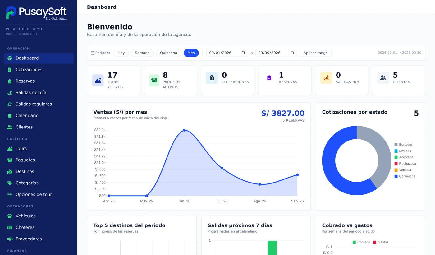 Tablero con los indicadores de la agencia en PusaySoft